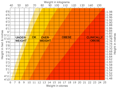 Weight Chart